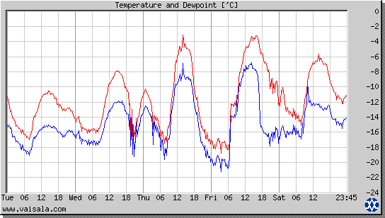 Temperature and Dewpoint