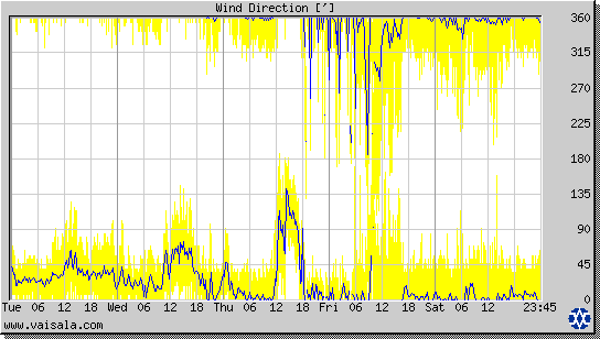 Wind Direction