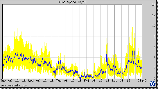 Wind Speed