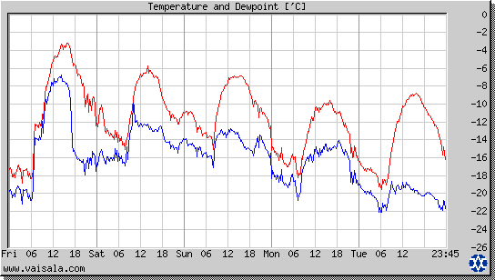 Temperature and Dewpoint