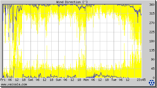 Wind Direction