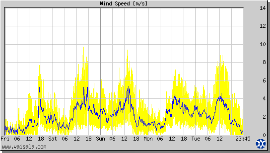 Wind Speed