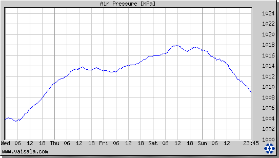 Air Pressure