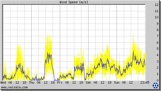 Wind Speed