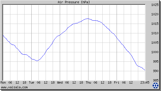 Air Pressure