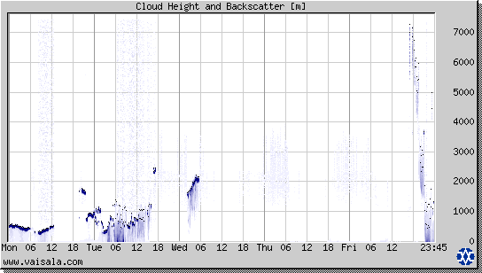 Cloud Height and Backscatter