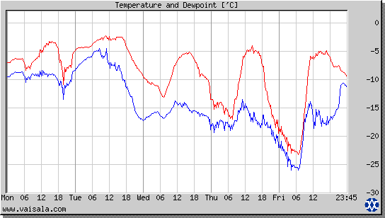 Temperature and Dewpoint