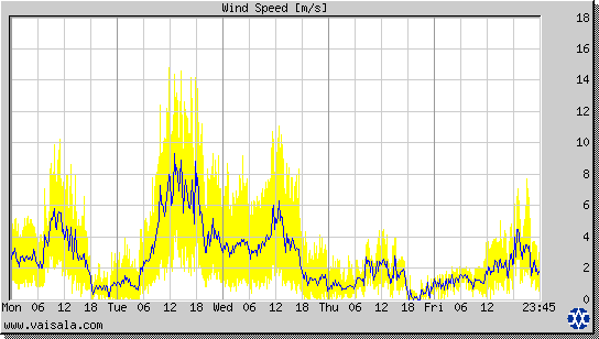 Wind Speed