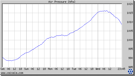 Air Pressure