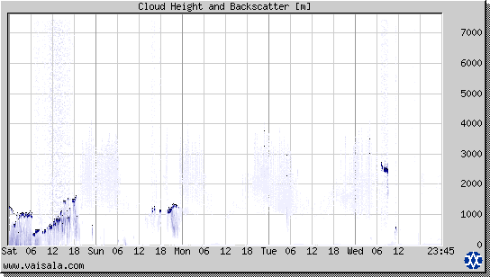 Cloud Height and Backscatter