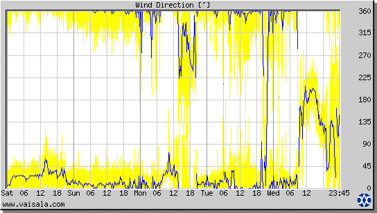 Wind Direction