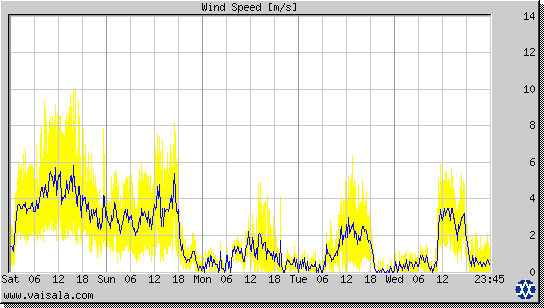 Wind Speed