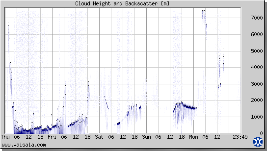 Cloud Height and Backscatter