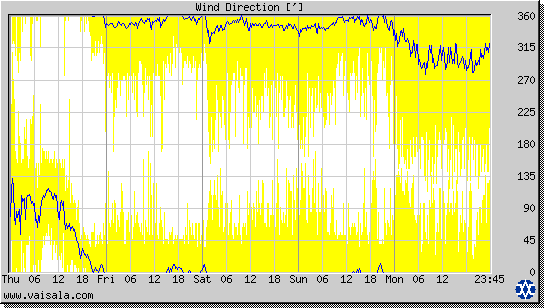 Wind Direction