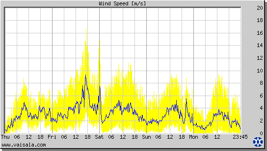 Wind Speed