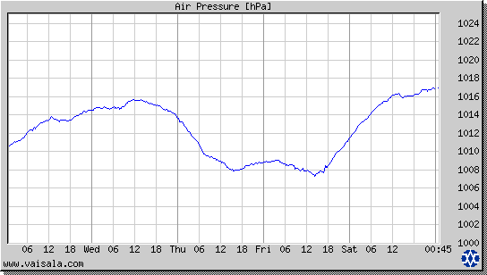 Air Pressure