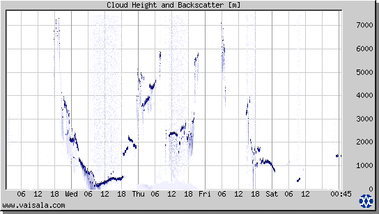 Cloud Height and Backscatter