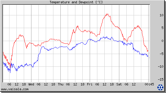 Temperature and Dewpoint