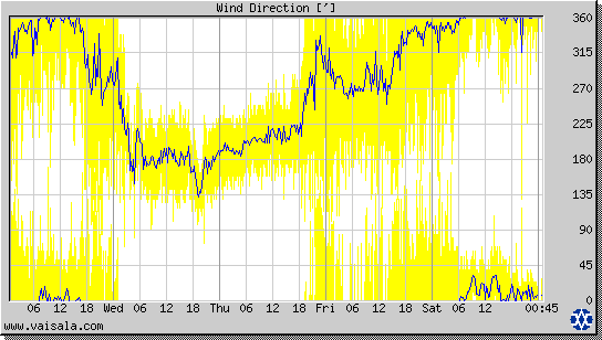 Wind Direction