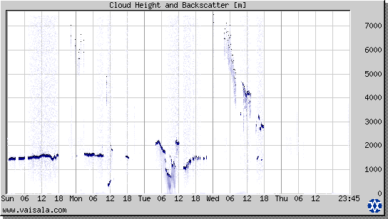 Cloud Height and Backscatter