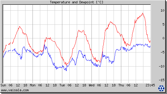 Temperature and Dewpoint