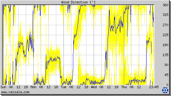 Wind Direction