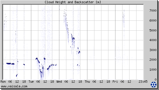 Cloud Height and Backscatter