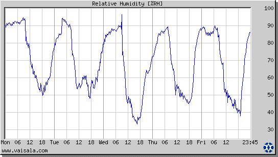 Relative Humidity