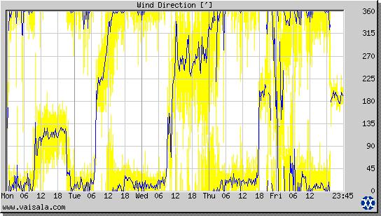 Wind Direction