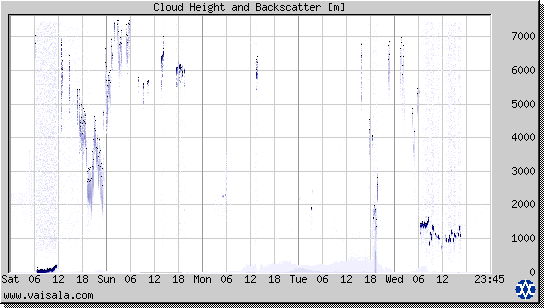 Cloud Height and Backscatter