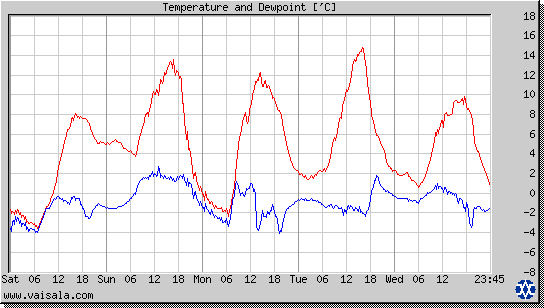 Temperature and Dewpoint