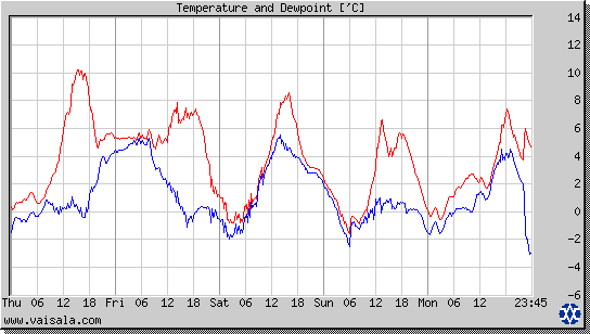 Temperature and Dewpoint