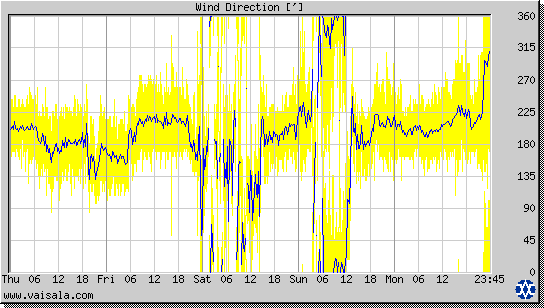 Wind Direction