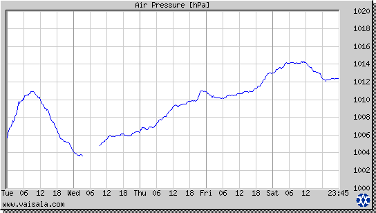 Air Pressure