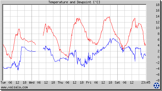 Temperature and Dewpoint