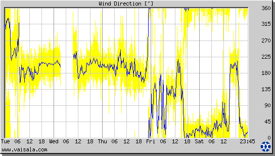 Wind Direction