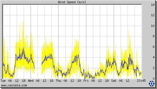 Wind Speed