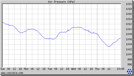 Air Pressure