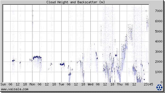 Cloud Height and Backscatter