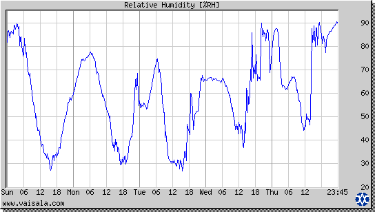 Relative Humidity