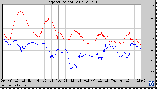 Temperature and Dewpoint