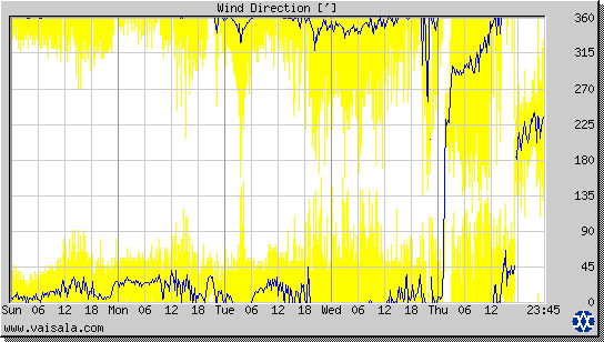 Wind Direction