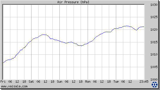 Air Pressure