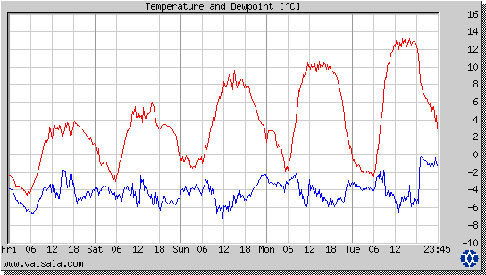 Temperature and Dewpoint