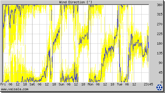 Wind Direction