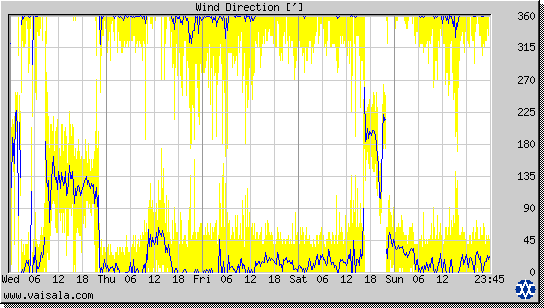 Wind Direction