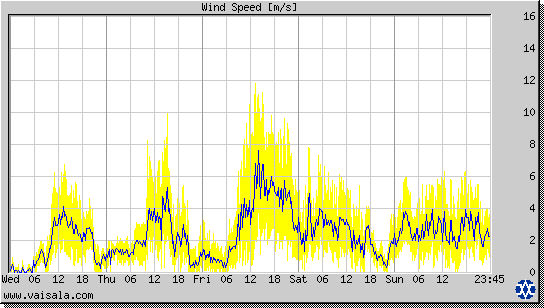 Wind Speed