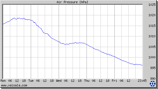 Air Pressure