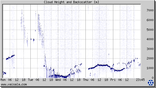 Cloud Height and Backscatter