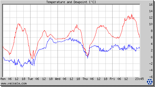 Temperature and Dewpoint